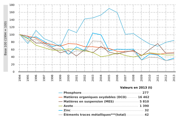 Charges polluantes de nature industrielle* déversées en eaux de surface en Wallonie**